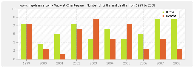 Vaux-et-Chantegrue : Number of births and deaths from 1999 to 2008