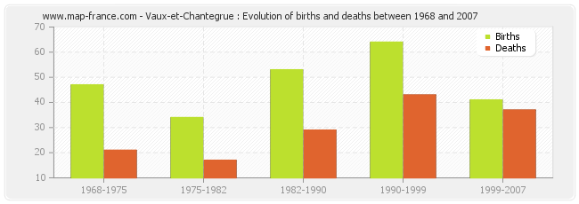 Vaux-et-Chantegrue : Evolution of births and deaths between 1968 and 2007