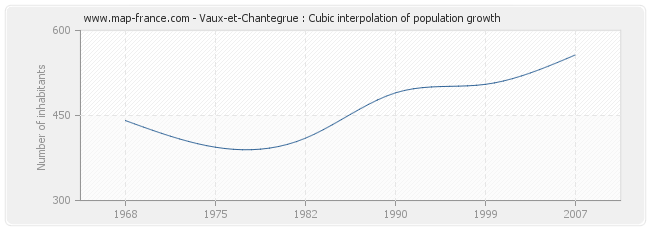Vaux-et-Chantegrue : Cubic interpolation of population growth