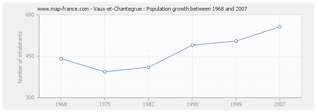 Population Vaux-et-Chantegrue