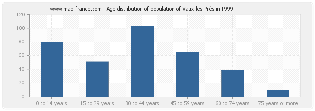 Age distribution of population of Vaux-les-Prés in 1999