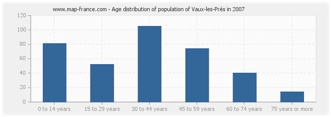 Age distribution of population of Vaux-les-Prés in 2007