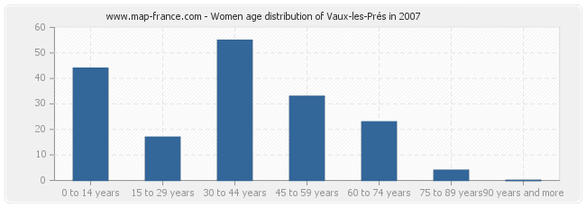 Women age distribution of Vaux-les-Prés in 2007