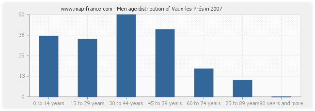 Men age distribution of Vaux-les-Prés in 2007
