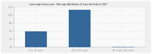 Men age distribution of Vaux-les-Prés in 2007