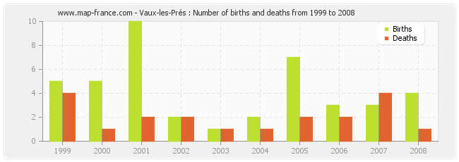 Vaux-les-Prés : Number of births and deaths from 1999 to 2008