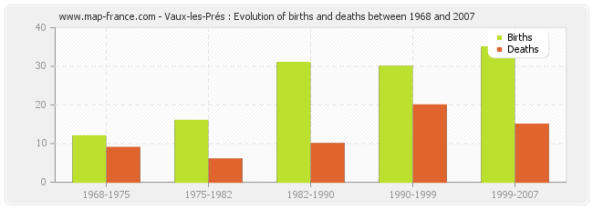 Vaux-les-Prés : Evolution of births and deaths between 1968 and 2007