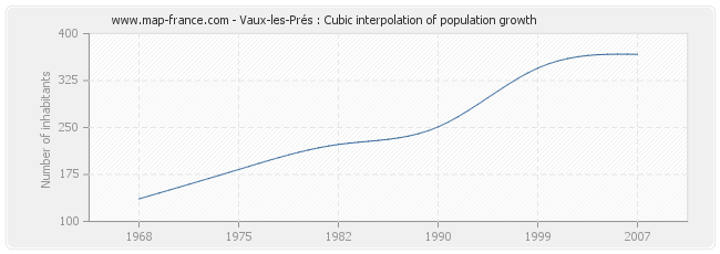 Vaux-les-Prés : Cubic interpolation of population growth