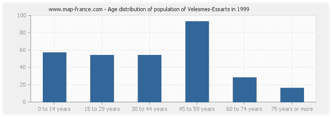 Age distribution of population of Velesmes-Essarts in 1999