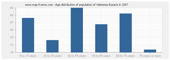 Age distribution of population of Velesmes-Essarts in 2007