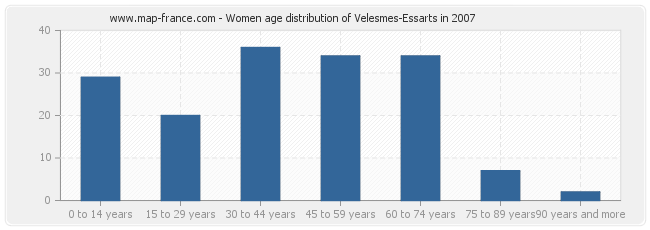 Women age distribution of Velesmes-Essarts in 2007