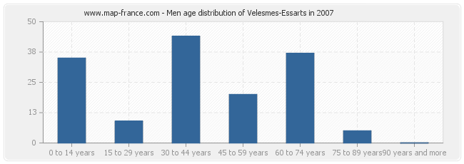 Men age distribution of Velesmes-Essarts in 2007