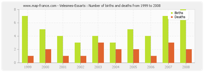 Velesmes-Essarts : Number of births and deaths from 1999 to 2008