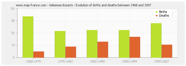 Velesmes-Essarts : Evolution of births and deaths between 1968 and 2007