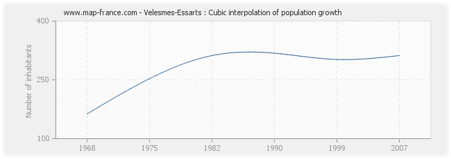 Velesmes-Essarts : Cubic interpolation of population growth