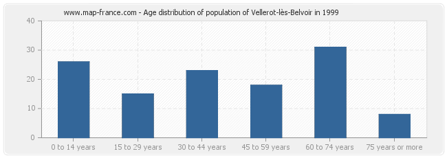 Age distribution of population of Vellerot-lès-Belvoir in 1999