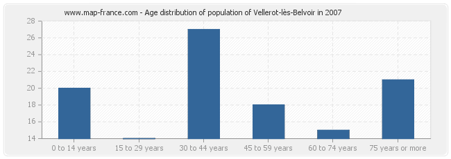 Age distribution of population of Vellerot-lès-Belvoir in 2007