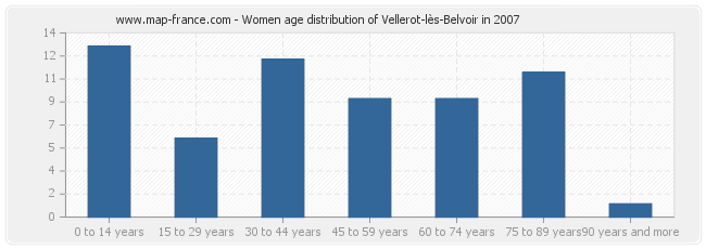 Women age distribution of Vellerot-lès-Belvoir in 2007