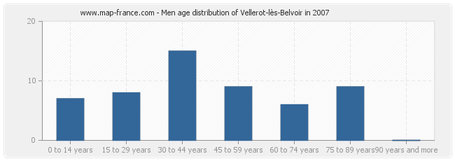 Men age distribution of Vellerot-lès-Belvoir in 2007
