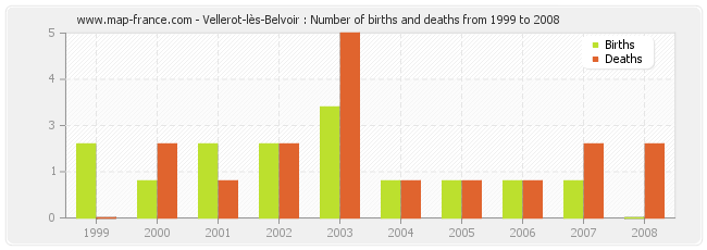 Vellerot-lès-Belvoir : Number of births and deaths from 1999 to 2008