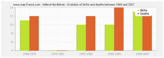 Vellerot-lès-Belvoir : Evolution of births and deaths between 1968 and 2007