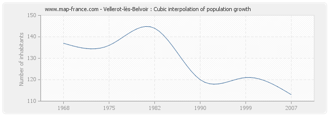 Vellerot-lès-Belvoir : Cubic interpolation of population growth