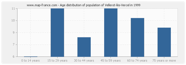 Age distribution of population of Vellerot-lès-Vercel in 1999