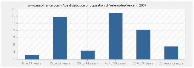 Age distribution of population of Vellerot-lès-Vercel in 2007