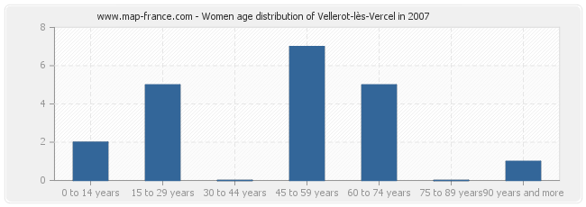 Women age distribution of Vellerot-lès-Vercel in 2007