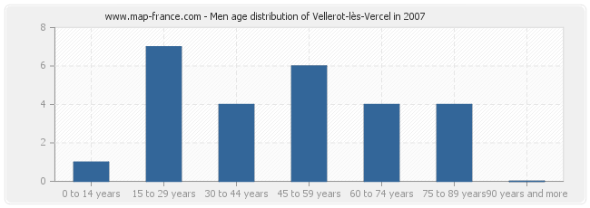 Men age distribution of Vellerot-lès-Vercel in 2007