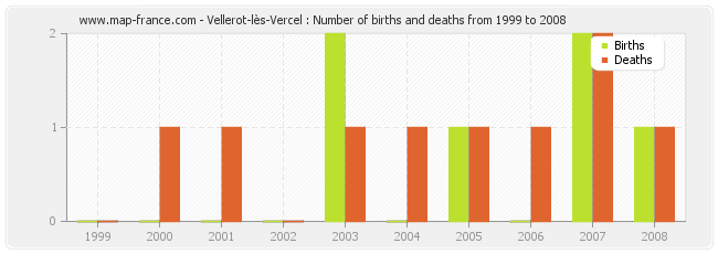 Vellerot-lès-Vercel : Number of births and deaths from 1999 to 2008