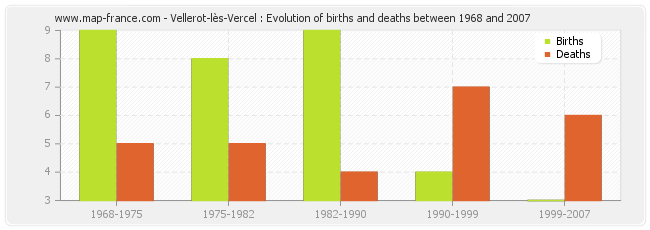 Vellerot-lès-Vercel : Evolution of births and deaths between 1968 and 2007