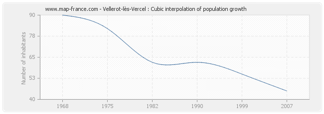 Vellerot-lès-Vercel : Cubic interpolation of population growth