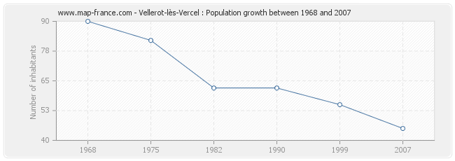 Population Vellerot-lès-Vercel