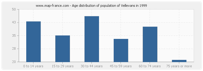 Age distribution of population of Vellevans in 1999