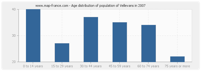 Age distribution of population of Vellevans in 2007