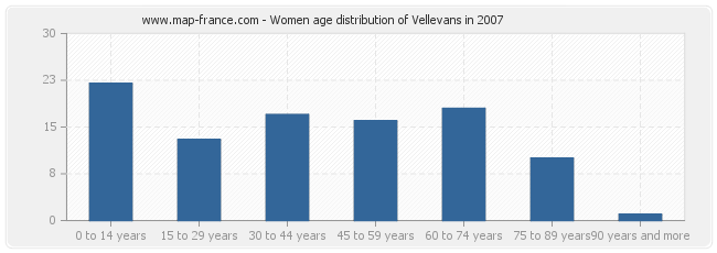 Women age distribution of Vellevans in 2007