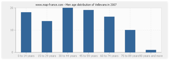 Men age distribution of Vellevans in 2007