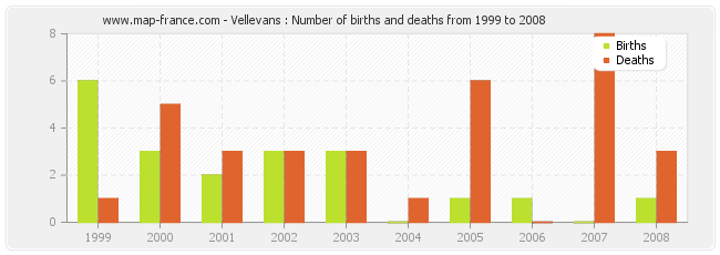Vellevans : Number of births and deaths from 1999 to 2008