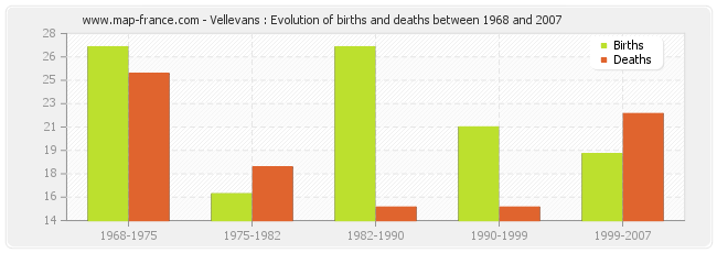 Vellevans : Evolution of births and deaths between 1968 and 2007