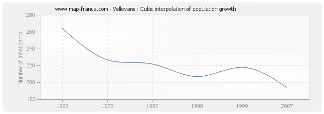 Vellevans : Cubic interpolation of population growth