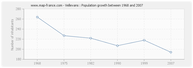 Population Vellevans