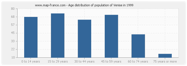 Age distribution of population of Venise in 1999