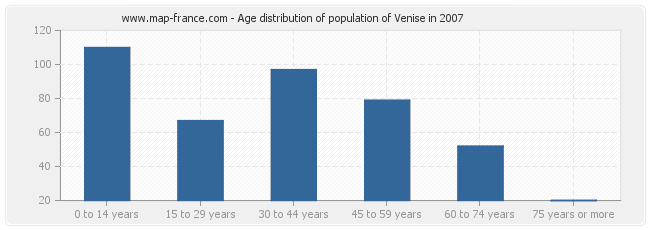 Age distribution of population of Venise in 2007