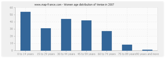 Women age distribution of Venise in 2007