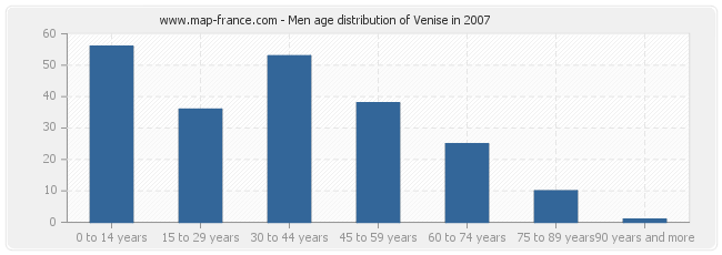 Men age distribution of Venise in 2007