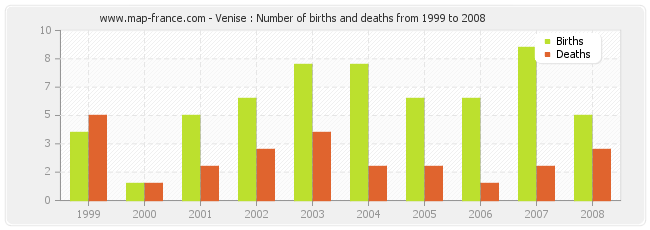 Venise : Number of births and deaths from 1999 to 2008