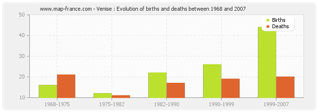 Venise : Evolution of births and deaths between 1968 and 2007