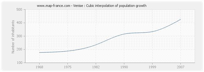 Venise : Cubic interpolation of population growth