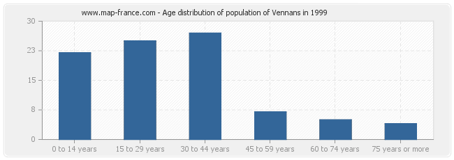 Age distribution of population of Vennans in 1999